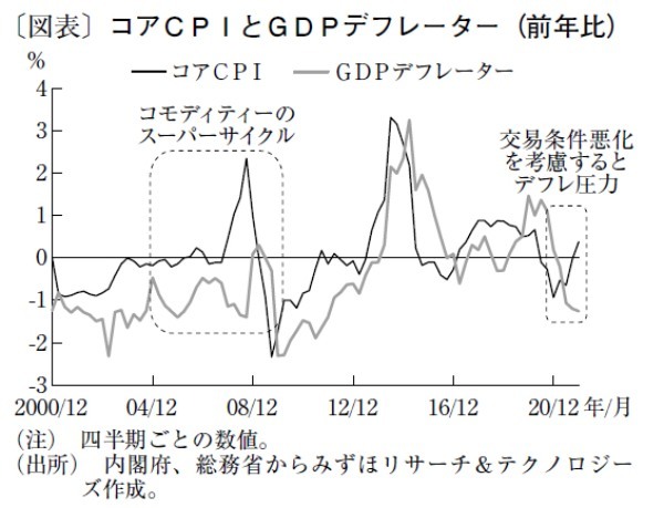 経済の「体温」は低下、CPIとは裏腹に高まるデフレ圧力