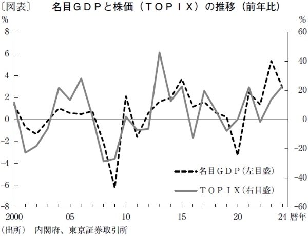 経済対策効果は織り込み済み、26年の下落リスクは対中関係悪化