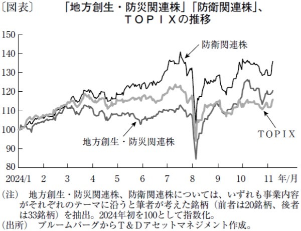 来年以降も上昇が見込まれる石破新政権の関連株