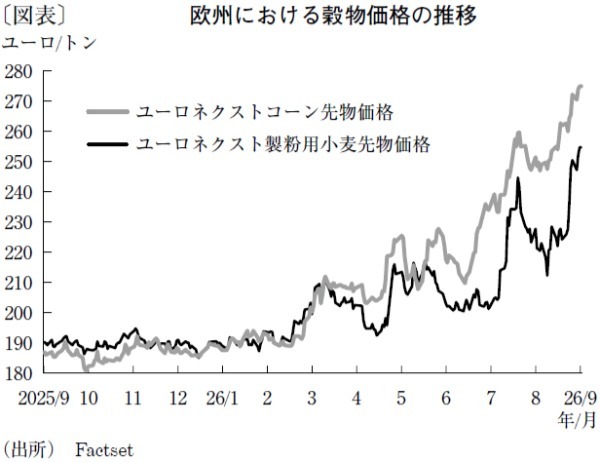 欧州熱波は食品価格を通じてインフレ圧力に