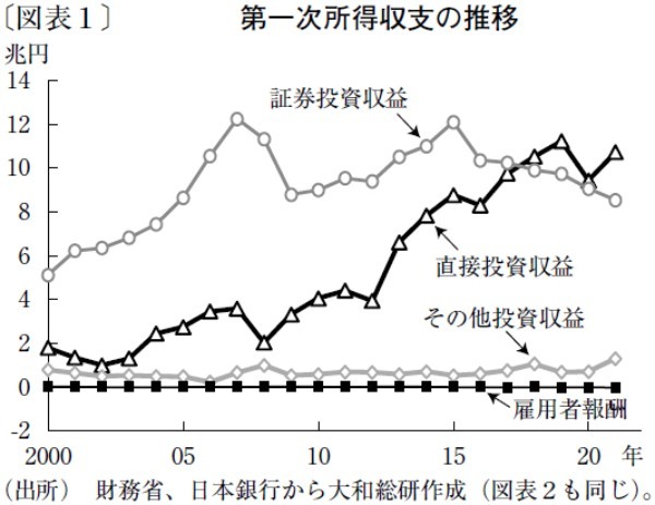 日本企業の海外進出で直接投資収益は拡大傾向