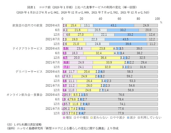 食生活の変容