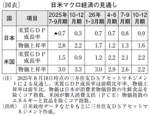 日米金利差縮小により、ドル円は年末1ドル＝145円へ
