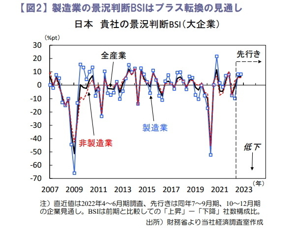 投資環境ウィークリー