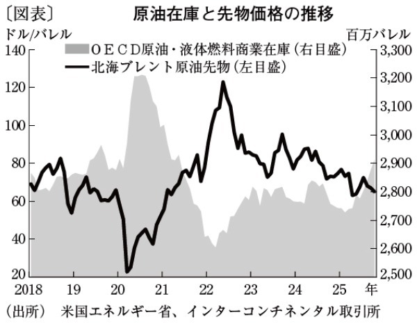 さえない展開の原油相場、2つの要因で下落基調継続か