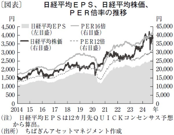 良好な企業業績等を追い風に日経平均は最高値更新も視野