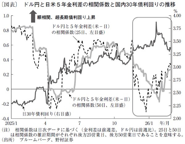 日米金利差との相関性回復で、今年末に1ドル＝150円割れへ