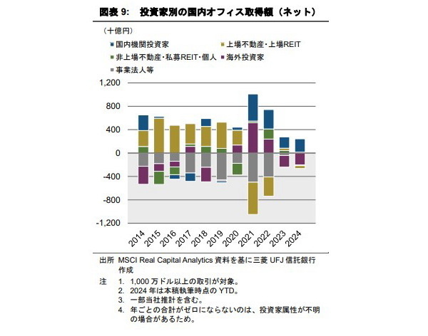 海外投資家による国内オフィス投資に復調の兆し