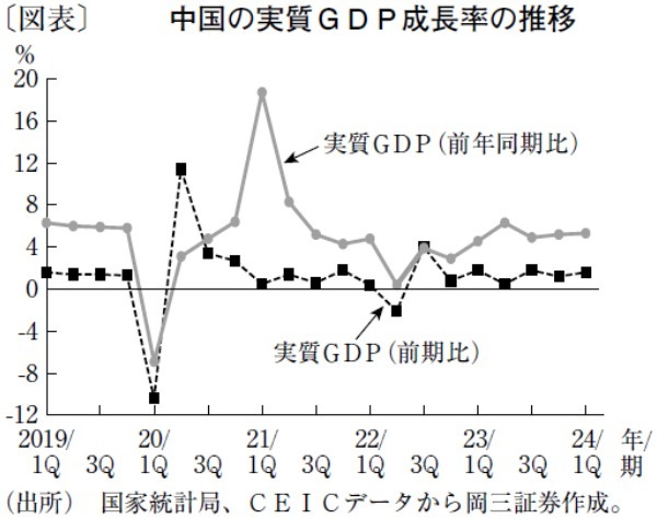 政策効果で投資が上向きも、不動産不況で厳しい戦いが続く中国