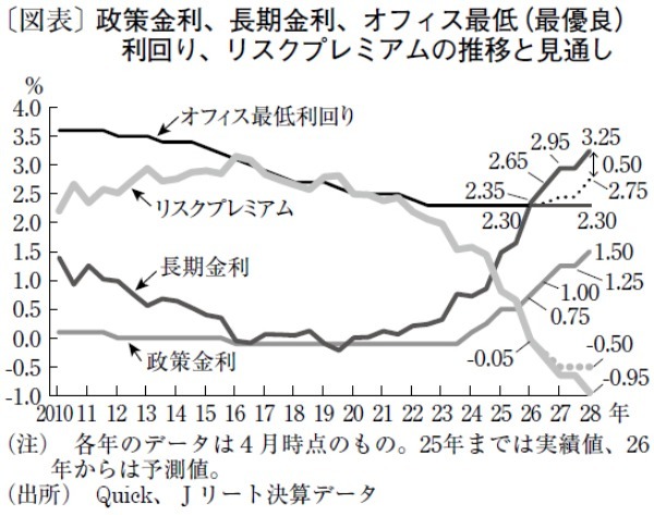 長期金利の上昇に伴い、2年後の不動産価格は最大3割減も