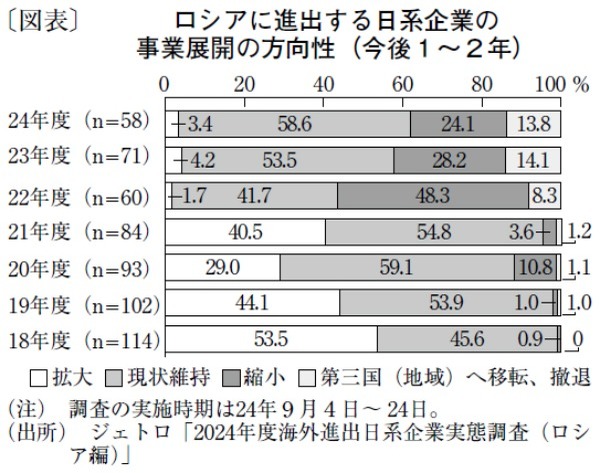 ロシアから事業撤退が相次ぐも、「稼げる」市場への期待も残る