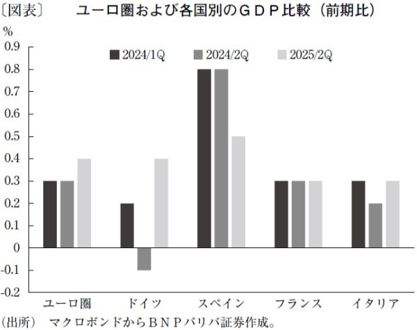 ドイツの成長とユーロ圏の個人消費の動向が欧州経済回復のカギ