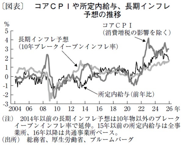 日銀の利上げ継続に向け、長期インフレ予想の上昇がカギ