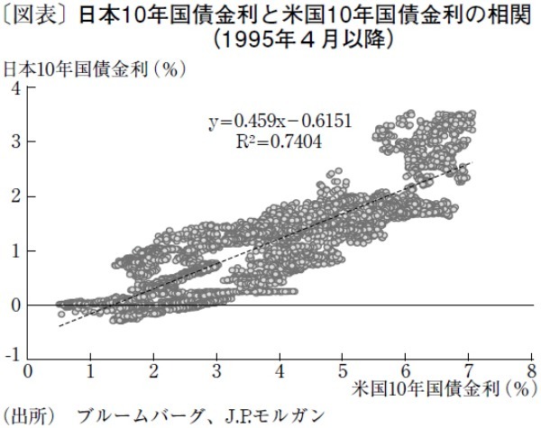 日本国債金利が上昇しても円高につながらない2つの要因