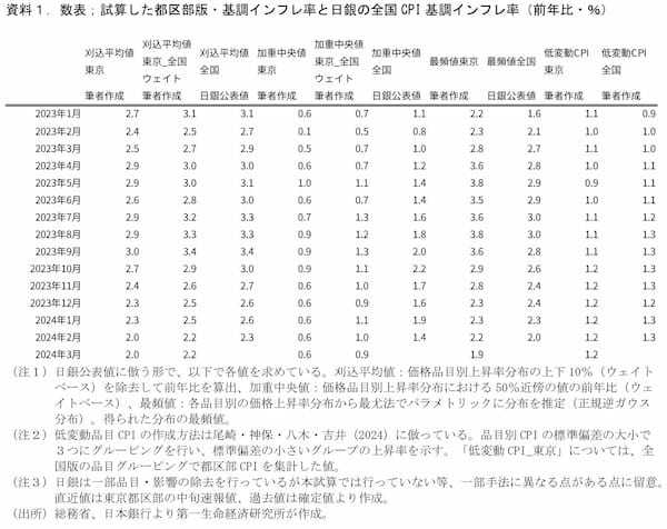 第一生命経済研究所