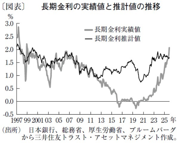 長期金利は5年前の日銀モデルから乖離、年内2.7％に上昇も