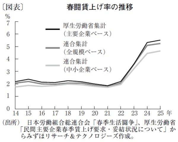 企業の賃上げノルムを様変わりさせた三つの要因