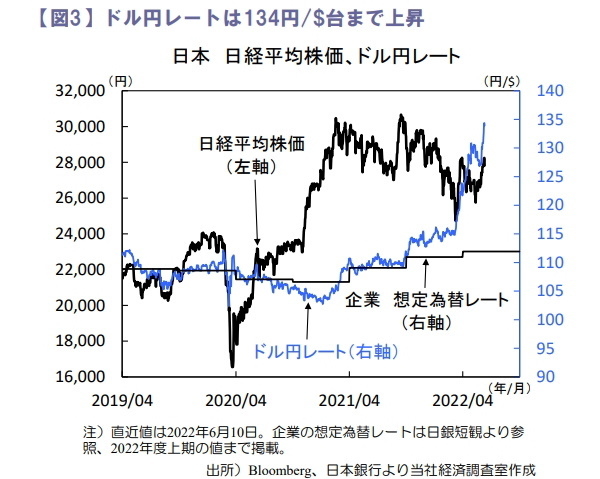 ドル円レートは134円/$台まで上昇