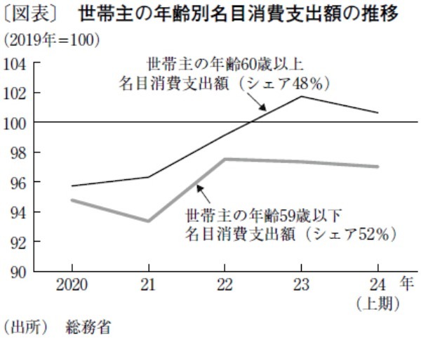 実質賃金は約3年ぶりのプラスも、まだ遠い個人消費の本格回復