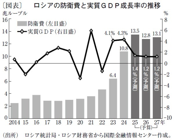 勢いを失うロシアの軍事ケインズ経済