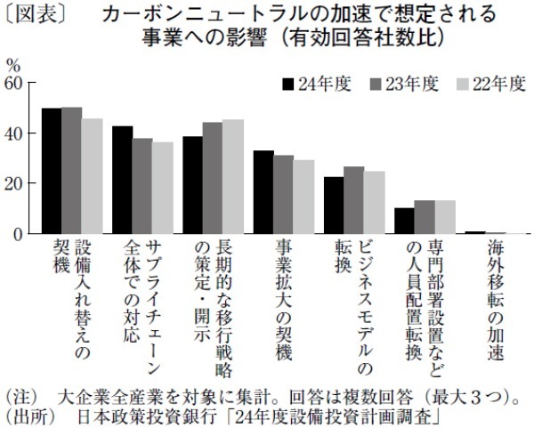 脱炭素の取り組みが進展、さらなる政策支援に期待