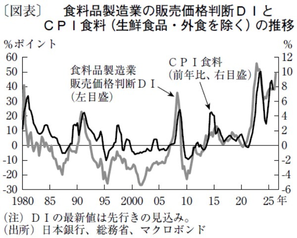 内生要因も響き食料価格が上昇、高まる日銀の利上げ継続姿勢