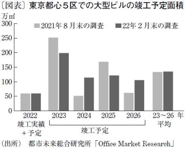 都心オフィス過剰供給は回避も、テレワークが需要を左右