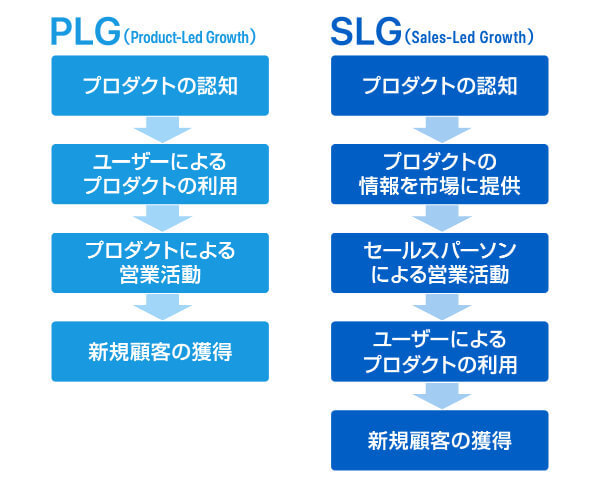 SLG(セールスレッドグロース)との違い