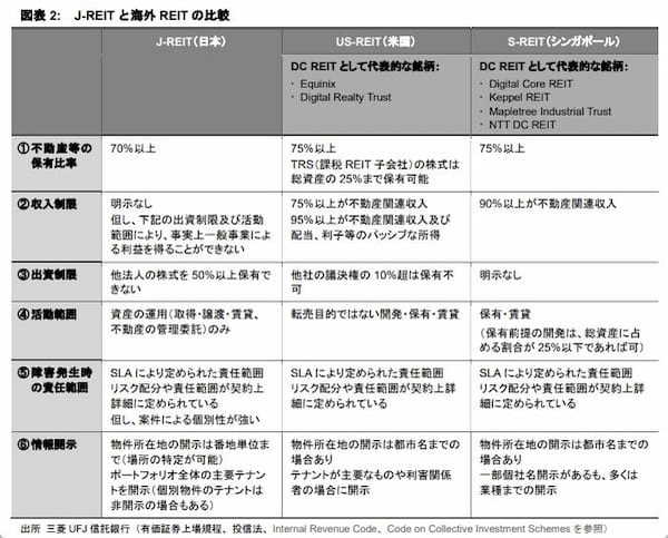 国内REITの投資対象としてのDCの可能性 ～制度整備の進展と残された課題～