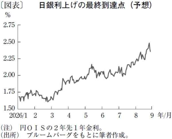 長期金利3％到達は通過点、来年度末には3％台半ばまで上昇も
