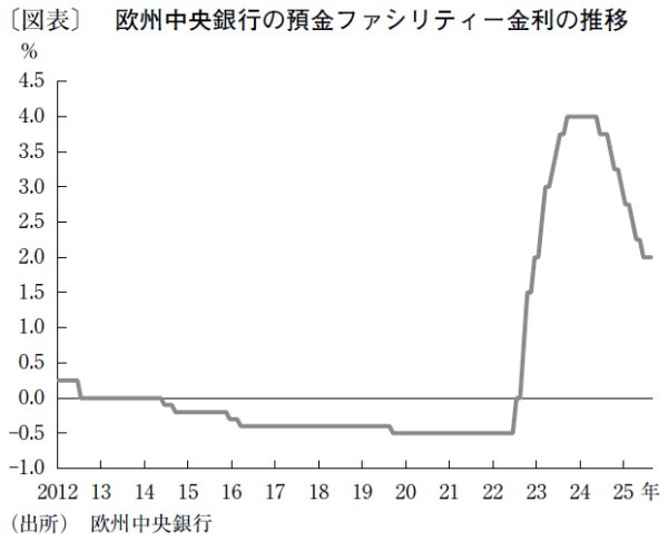 中立金利に到達したECB、政策金利は当面2％に据え置きへ