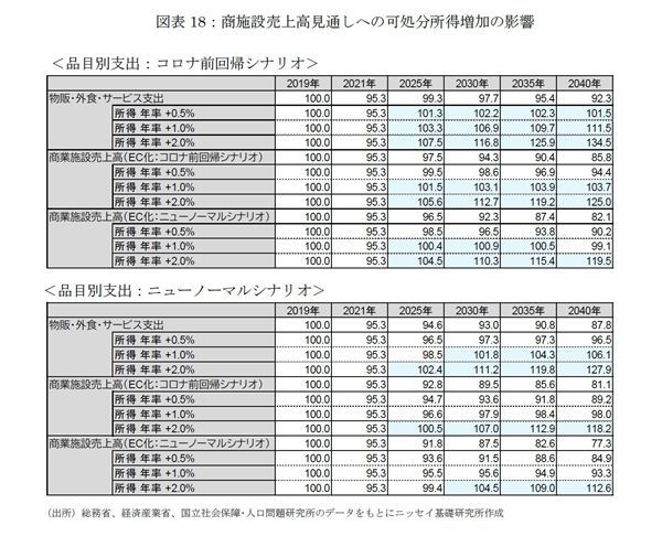 商業施設売上高の長期予測