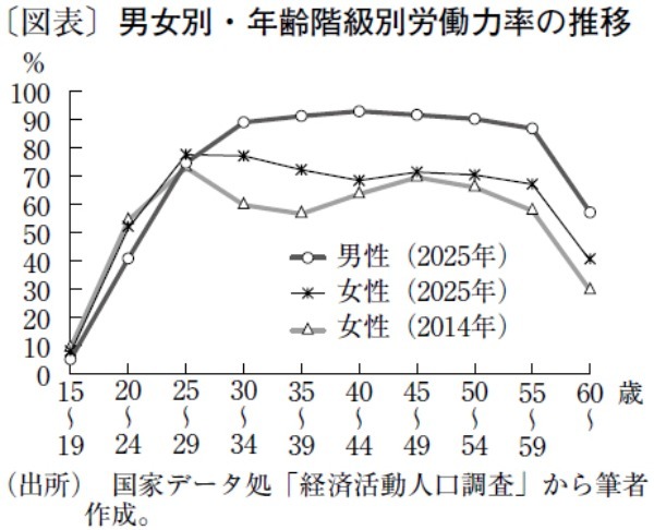 韓国における女性雇用の進展と残された課題