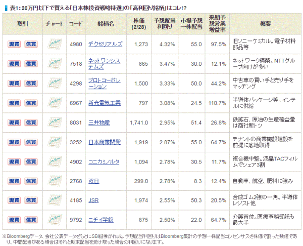 20万円以下で買える「日本株投資戦略特選」の「高利回り銘柄」はコレ
