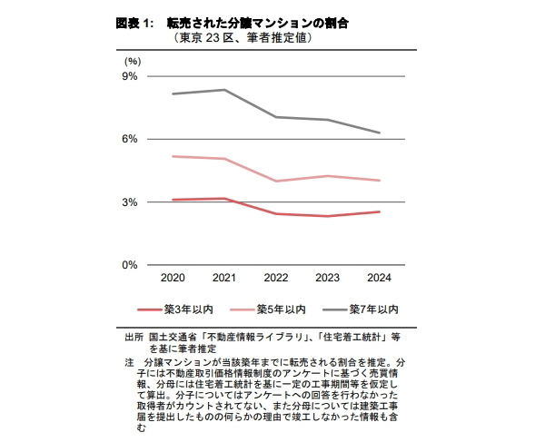 分譲マンションの実需以外の取得は増えているか