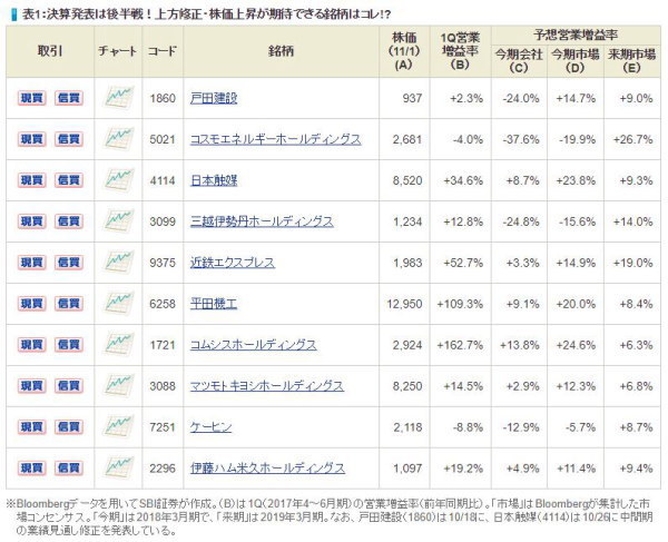 決算発表は後半戦 上方修正・株価上昇が期待できる銘柄はコレ