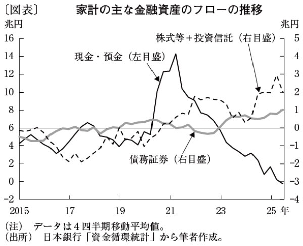 金利のある世界で変化する国内家計の資産選択