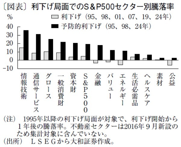 史上最高値更新の米株式市場、設備投資の活発化が追い風に