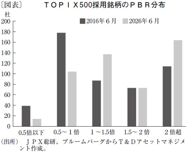堅調な日経平均株価を下支えする企業の収益性向上