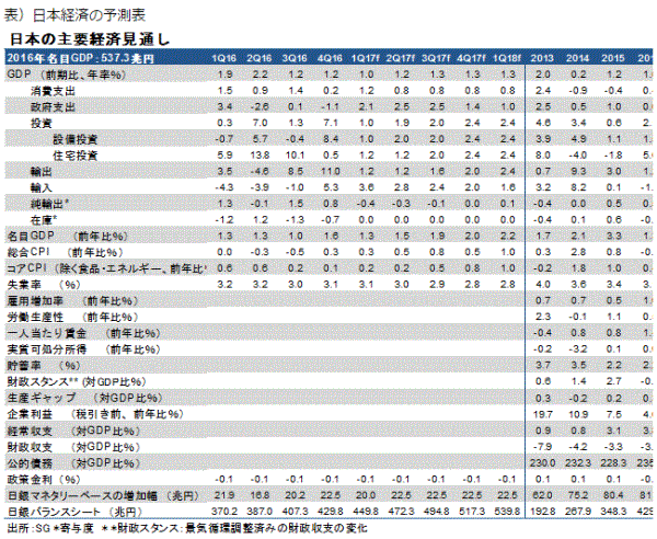 日本経済の予測表