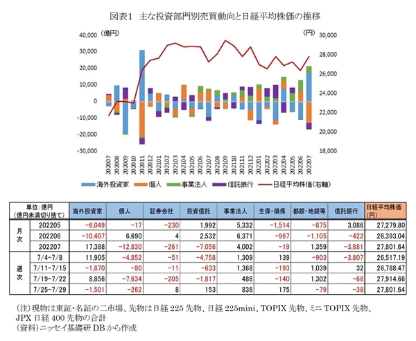 2022年7月投資部門別売買動向