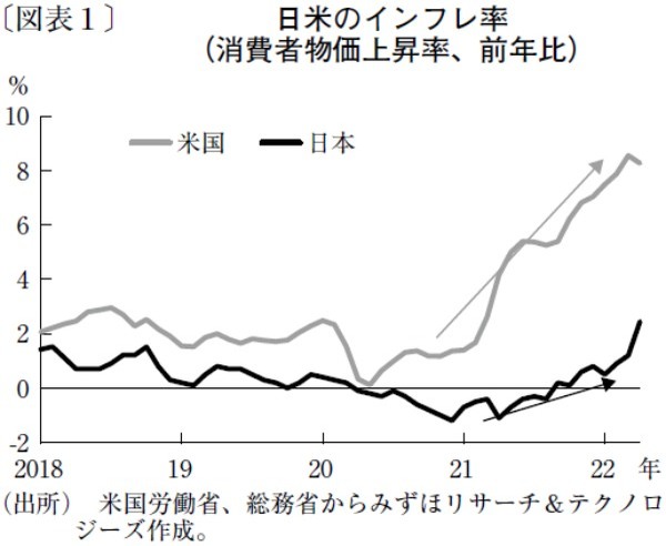 賃金の伸び悩みを背景に依然低位な日本のインフレ率