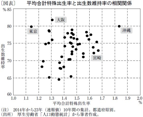 合計特殊出生率を比較した議論に一切の意味なし