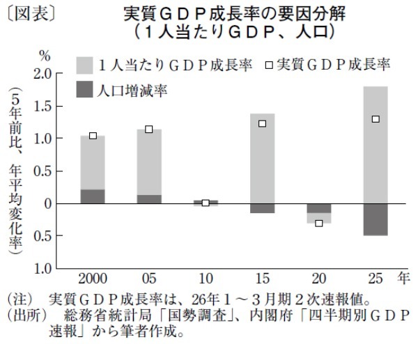 人口減少が加速する日本で経済成長を続けるための必要条件