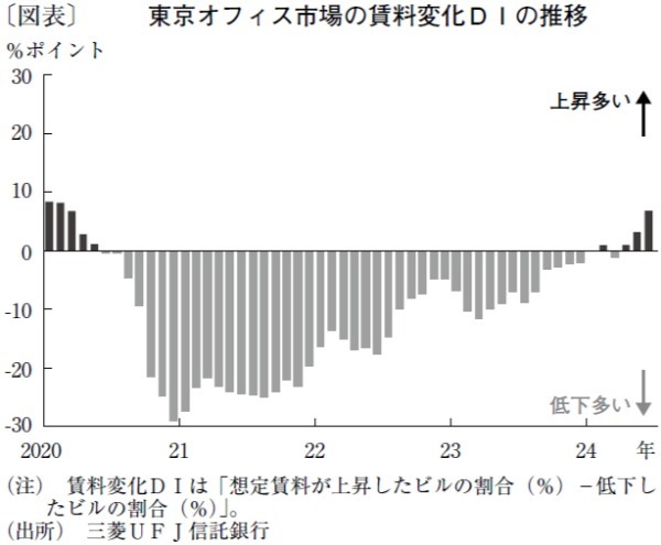 足元で賃料相場が上昇に転じた東京オフィス市場