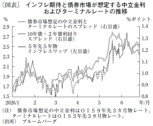 強まるビハインド・ザ・カーブへの懸念、政府の財政運営も注目