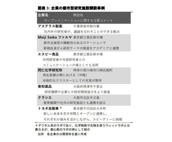 都市型研究施設がもたらす新しい企業 R&D