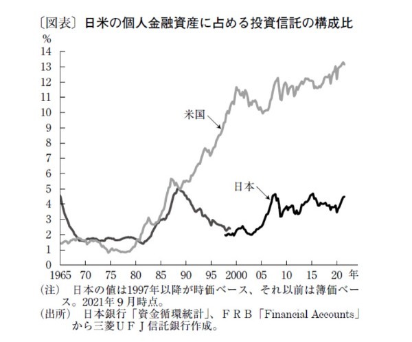 日本でも広がりつつある投信の長期保有による資産形成