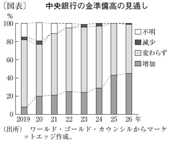 利上げ警戒の金相場安は一時的、安全資産需要で上昇基調続く