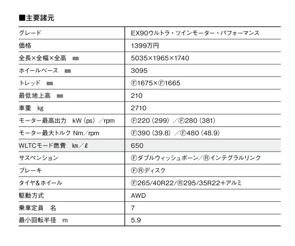 【最新モデル試乗】ストレスのない安心・快適なクルージングを満喫。BEVの最新フラッグシップ［ボルボEX90］は完成度抜群